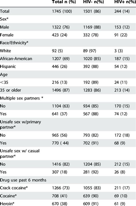 Demographic Characteristics Drug Use And Sexual Risk Behaviors Among