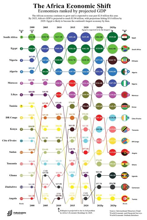 Visualizing The Coming Shift In African Economic Power P