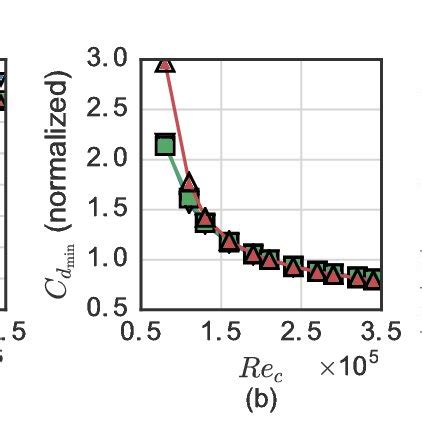 Normalized maximum lift coefficient (a), drag coefficient (b), and ...