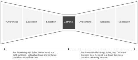 The Bow-Tie Recurring Revenue Model | MarketingProfs