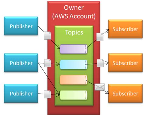 Introducing The Amazon Simple Notification Service Aws News Blog