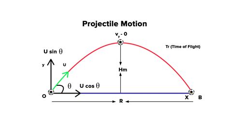 Define projectile and write two examples.