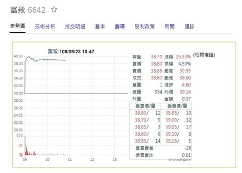 櫃買新兵報到！富致首日掛牌股價大漲3成 自由財經