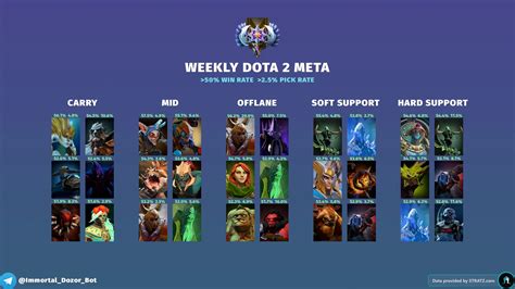 Weekly Dota 2 Meta Heroes 7 33e August 03 2023 R Dota2