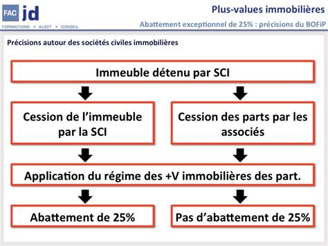 Plus values immobilières cession de l immeuble par la SCI ou cession