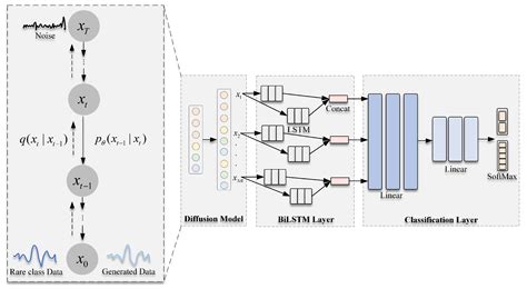 Sensors Free Full Text A Diffusion Model Based On Network Intrusion