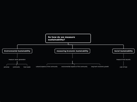 So How Do We Measure Sustainability Mind Map