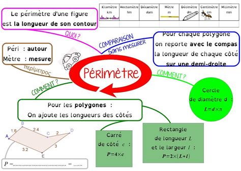 La Carte Mentale Sur Les P Rim Tres En Me Carte Mentale Carte