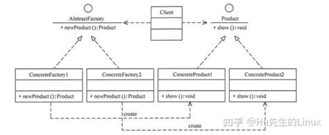 设计模式 工厂方法模式和抽象工厂模式 知乎