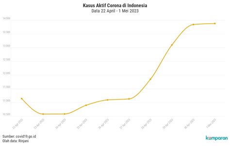 Kasus Aktif Corona Di Indonesia April Flourish