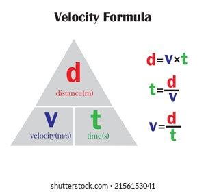 Velocity Formula Physicsrelationship Between Velocitytime Distancestudy