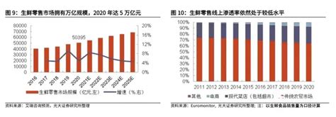 复盘社区团购：2023年市场规模可达8300亿 知乎