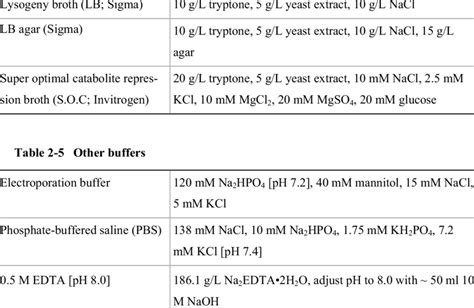 -4 Bacterial growth media | Download Table