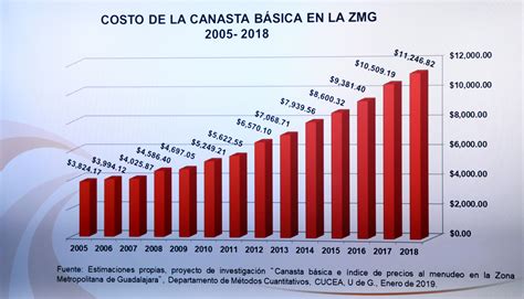 Aumento al salario mínimo este año es insuficiente para adquirir la