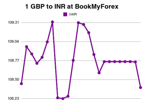 Exchange Convert 1 Gbp To Inr 1 Gbp To Inr Exchange Rate 2022 12 11