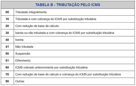 O que é CST Saiba tudo sobre o Código de Situação Tributária