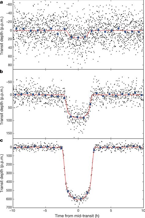 The Transit Light Curves For The Planets Orbiting Kepler The