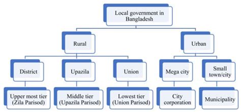 Sustainability Free Full Text Localisation Of Sustainable Development Goals Sdgs In