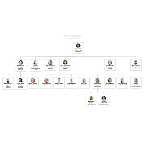 HR org chart example | Lucidchart