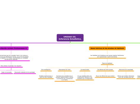 UNIDAD III Inferencia Estadística Mind Map