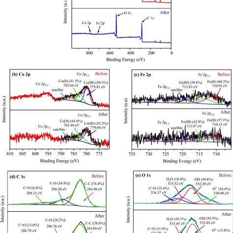 Xrd Pattern A And Ftir Spectra B Of Rsbcco3o4 Fe3o4 Download Scientific Diagram