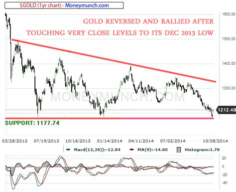 Commodity Gold Spot And Mcx Gold And Crude Oil Chart Tips