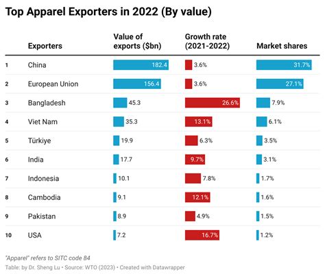 WTO Reports World Textiles And Clothing Trade In 2022 FASH455 Global