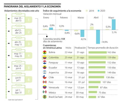 Bolivia Y Colombia Tienen El Récord De Más Días En Aislamiento Por La