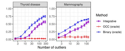 Performance Of Storey S BH Applied To Conformal P Values Based On