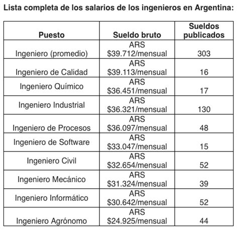 Cu Nto Cobra Un Ingeniero Al Mes