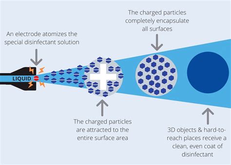 Electrostatic Spray Disinfecting Vs Fogging What S The Difference