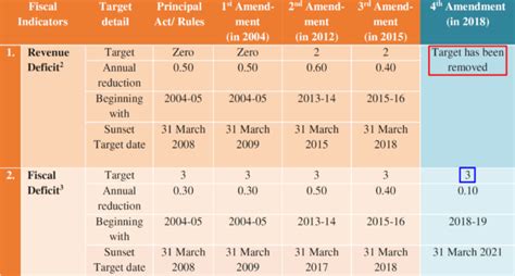 FRBM Act Fiscal Deficit Fiscal Responsibility Budget Management