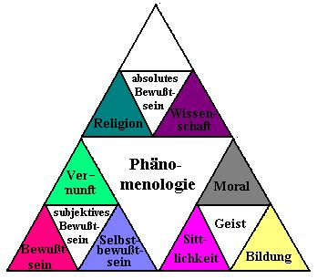 Hegels Selbstanzeige Zur Ph Nomenologie Hegel System De