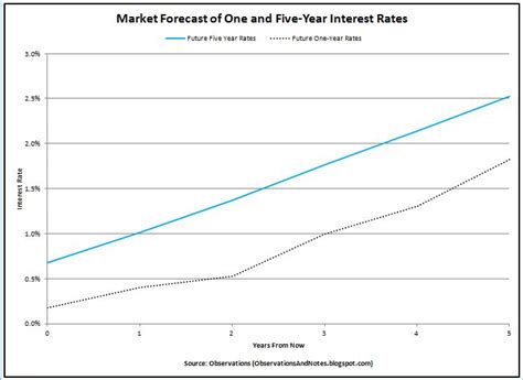 Observations: Interest Rate Forecast for 5-Year Treasury Notes