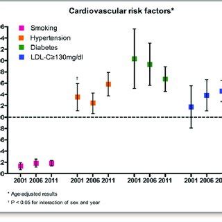 Temporal Trends Of Age Adjusted Results In Sex Differences In