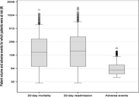 Box And Whisker Plots Of The Distributions Of Hospital‐specific Patient Download Scientific