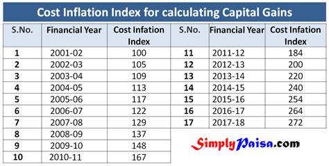 Capital Gain Index 2 … - Sioux Eachelle