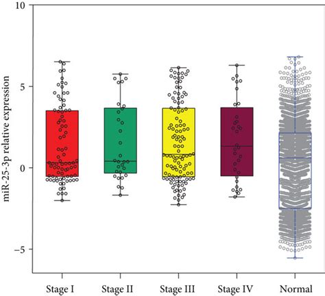 Quantification Of Candidate Mirnas In The Validation Set A Box Plot