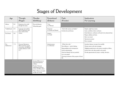 Piaget Developmental Stages Chart