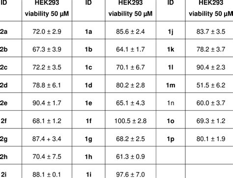 Cytotoxicity on HEK293 cells (cell viability at 50 M inhibitor ... 