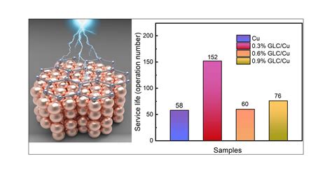 Graphene Reinforced Copper Matrix Composites As Electrical Contacts