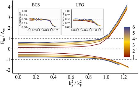 Quasiparticle Energies Of The Spin Symmetric System For Different