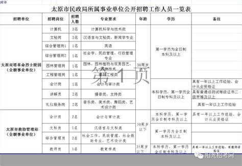 太原市事业单位公开招聘80人公告（附岗位、报名表、专业指导目录）