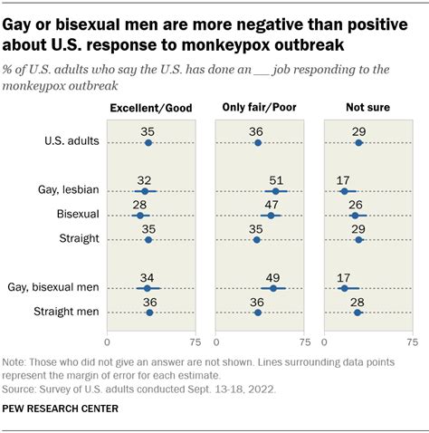 Gay Bisexual Men See Monkeypox As Threat Are Critical Of Us Response