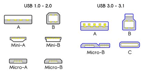 Understanding Usb Cable Types And Which One To Use