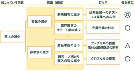 正しいデータ分析の手順とは？成果につながる5つのステップ 中小企業のデータ分析・活用支援ならkuroco