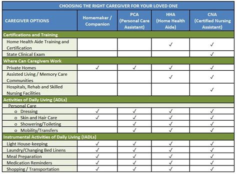 Pca Vs Cna Vs Hha Understanding The Key Differences