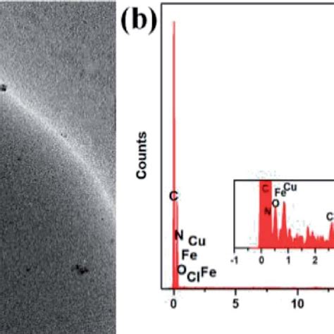 A TEM Image And B EDX Pattern Of The PS Im FeCl 3 Catalyst