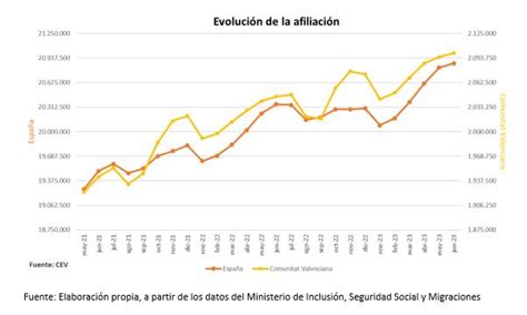 Valoración CEV Paro contratación y afiliación junio 2023 CEV