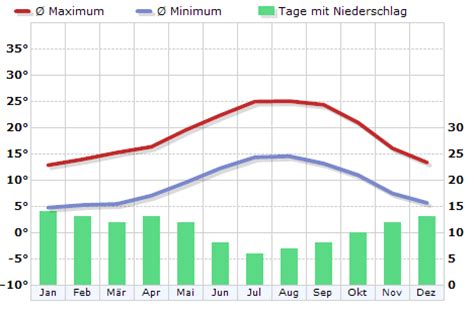 Klima Spanien Bilbao Baskenland Klimadiagramm Klimatabelle
